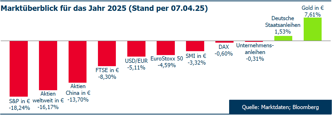 Marktueberblick 2025 Q1
