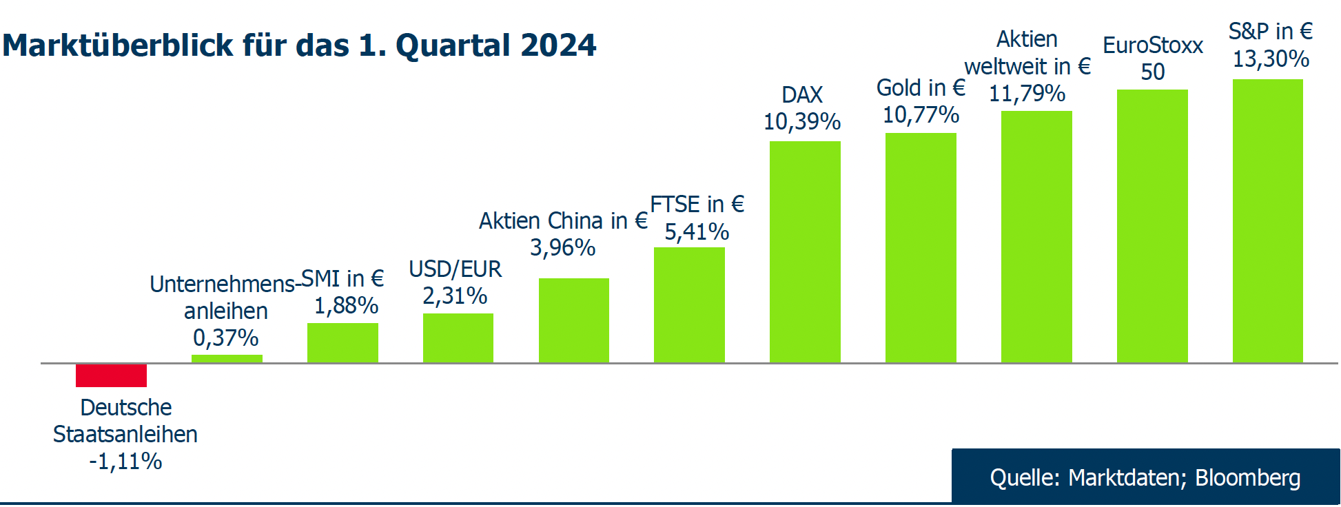 Marktüberblick 2024 Q1