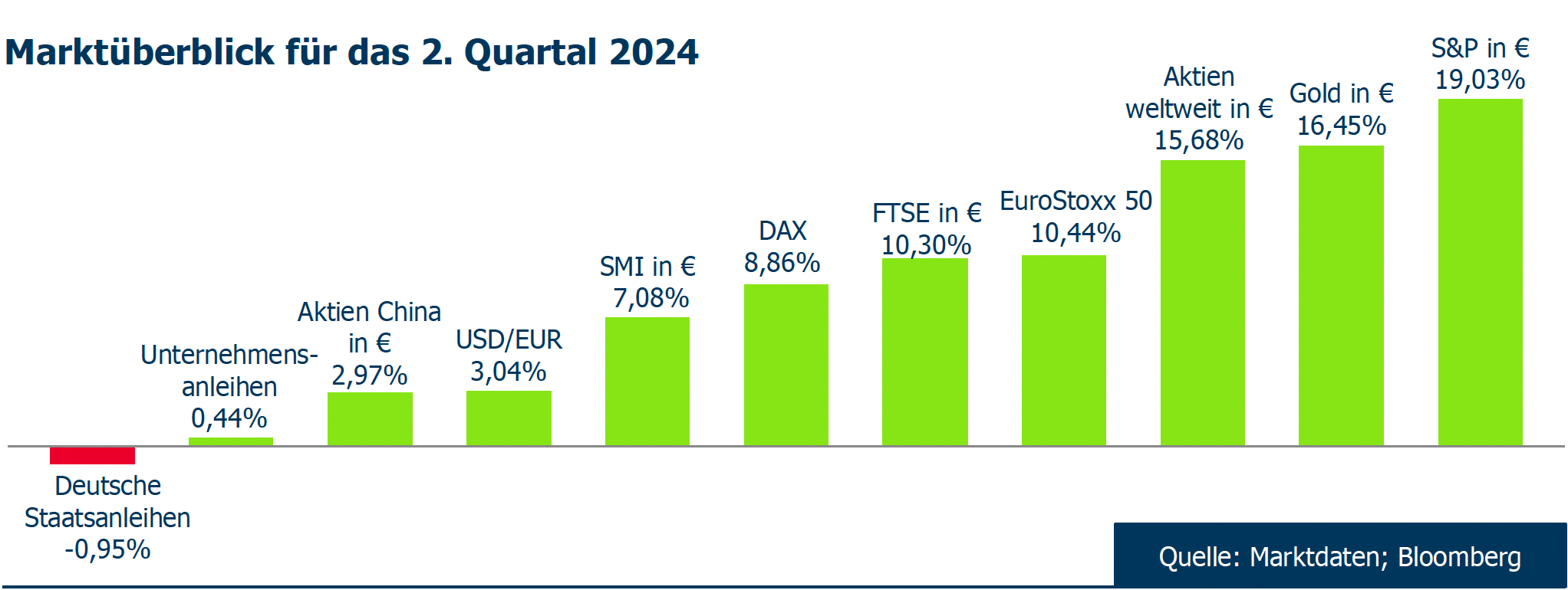 Marktüberblick 2024 Q2