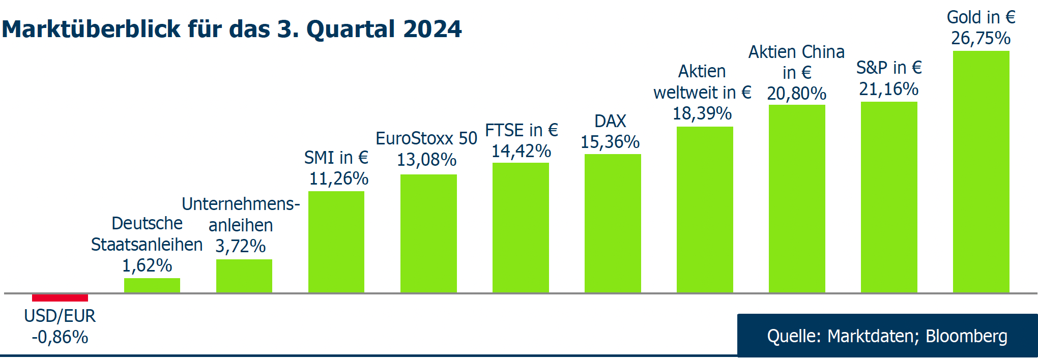Marktüberblick 2024 Q3