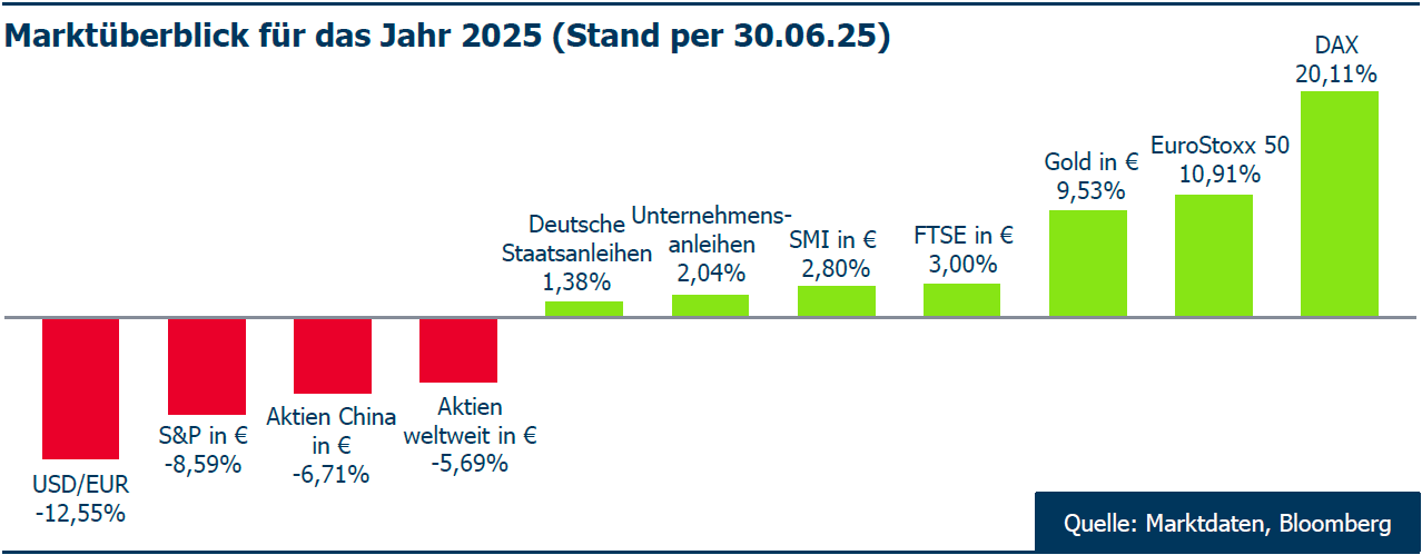 Marktueberblick 2025 Q2